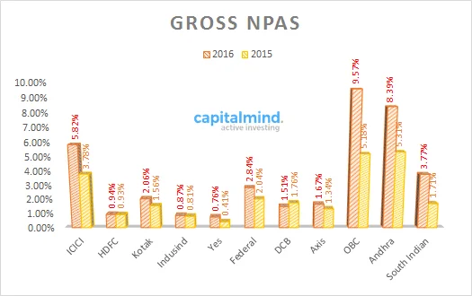 Chart: Bad Loan Percentages Rise for Nearly All Banks in FY 2016 And The Worst Is Yet To Come