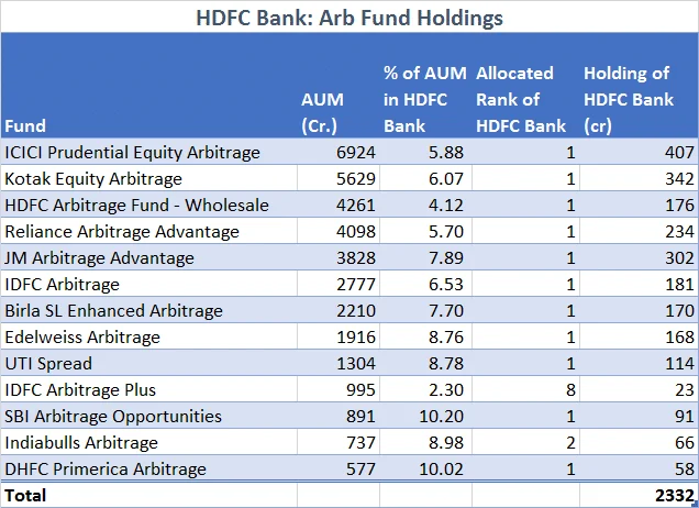 Arb Funds Owned 2300 Cr. of HDFC Bank Which Went Berserk On RBI Drama with Foreigner Trades