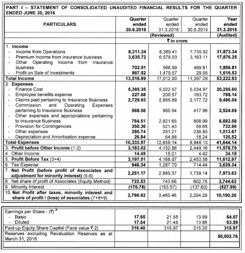 HDFC realizes 871 crore in profits from sale of stake to Ergo General Insurance, Profits up 27% : Result Analysis