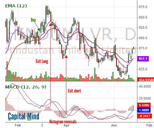 Outlier in Focus - Hindustan Unilever