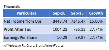 Hero MotoCorp Sales Growth At 3.6%, Third Consecutive Month Of Over 6 Lakh Sales