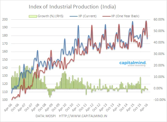 Industrial Production Contracts in April as Manufacturing Falls 3%