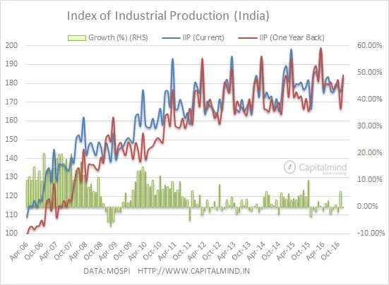 IIP Contracts in December 2016 as Production Slows In Manufacturing Sector
