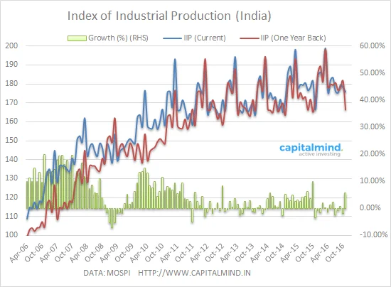 India's IIP Up 5.7% With Complex Diwali and Demonetization Impacts. Textiles and Auto Win.