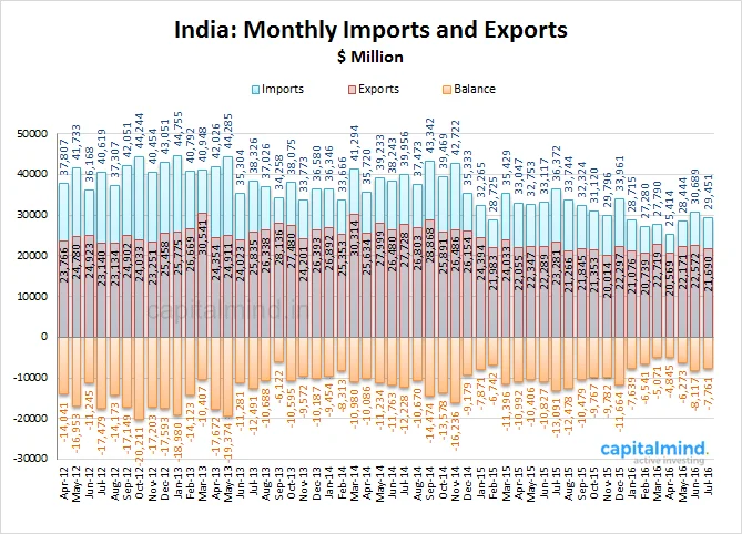 Charts: Indian Goods and Services Trade Growth Now Firmly In Negative Territory