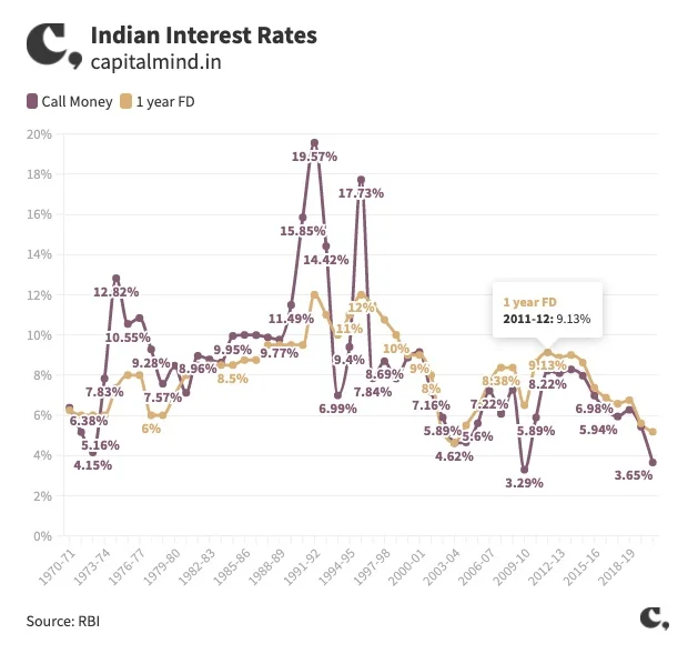 Chart Of The Day: Bank FD Rates From 1976