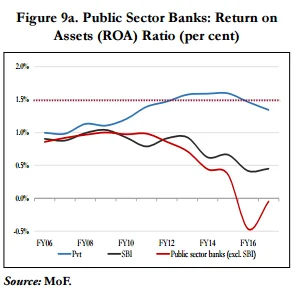 EcoSurvey: Indian Banks' Bad Loans At 9.1%; Suggests A Bad Loan Bank