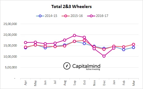 Honda Motorcycles & Royal Enfield Defy The Demonetization RoadBlock With A Positive Growth