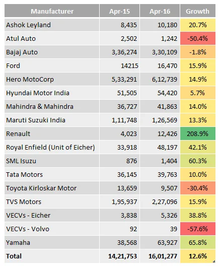 Indian Auto Sales: Renault sales rise 3 fold, Royal Enfield clocks 42.1% and Maruti checks in at 13.3%