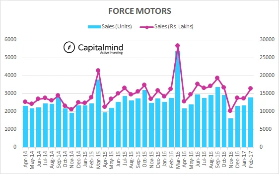 Force Motors Overall Sales Growth At 1.3%; UV, SUV & Tractor Sales Contract 11.09%