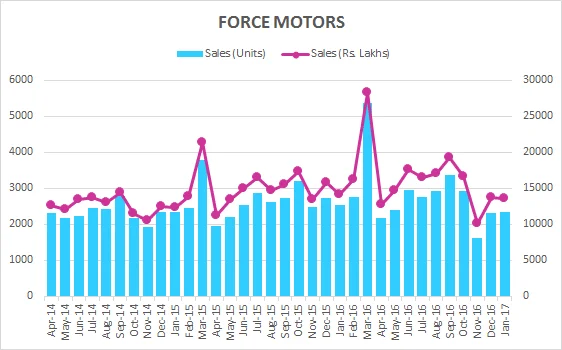 Force Motors Sales Contracts 7.7%, Falls Short By 200 Units