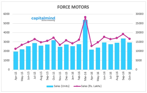 Force Motors Sales Drop 8% Or 259 Units, Realizations Fall By 1%