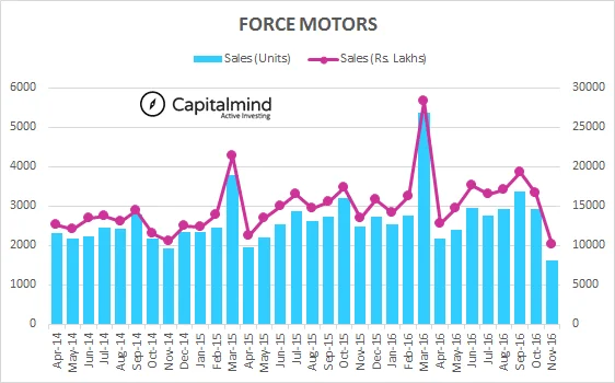Force Motors Sales Down 418 Units or 15.32%, Avg. Realization Falls To 5.93 Lakh