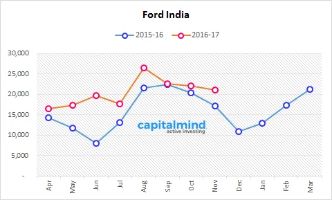 Ford India Reports 22% Growth In Overall Sales, Exports Growth At 67%