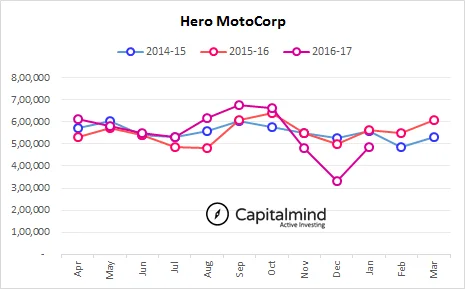 Hero MotoCorp Sales Contracts At 13.5%, Shortfall Of 76,000 Units Year-On-Year
