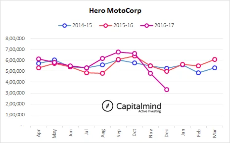 Hero MotoCorp Bitten By Demonetization Bug, Sales Down 34% or 1.7 Lakh Units