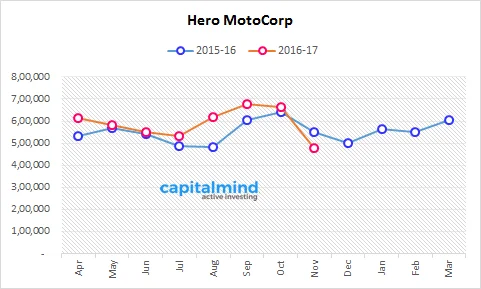 Hero MotoCorp Sales Contracts At 12.9%, Lowest Sales In 20 Months