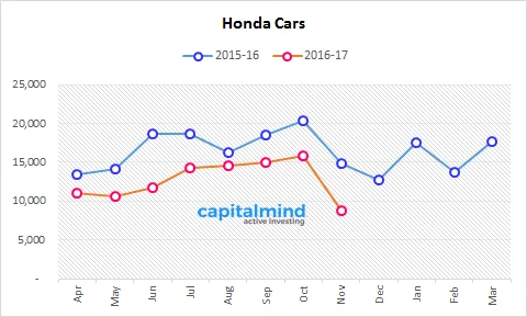 Honda Cars India Sales Contracts 41.2%, Attributes Disruptions Due To Effects Of Cash Crunch