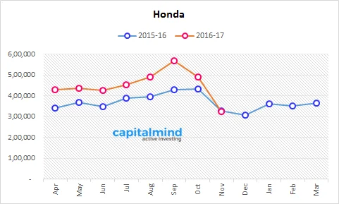Honda Motorcycles & Scooters Report Flat Sales, Gains 1% Market Share
