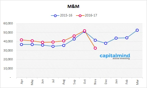 Mahindra & Mahindra Sales Contracts 22%, Utility Vehicles Sales Down 34%