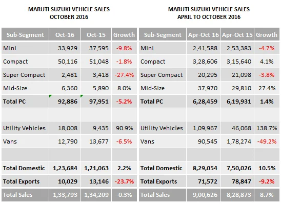 Maruti Suzuki Reports Flat Sales; Utility Vehicles Growth at 90.9%