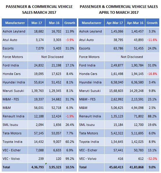 Passenger & Commercial Vehicles Growth At 10.5%, Industry Growth At 9% For The Year