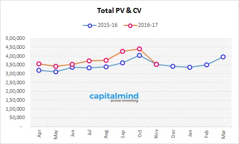 Indian Automobile Sales Report: November 2016 - Passenger & Commercial Vehicles