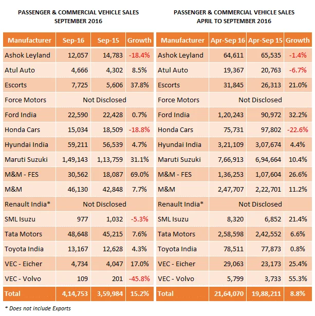Escorts, Maruti Suzuki and M&M Tractors Outshine Competitors, Sales Growth Over 30%