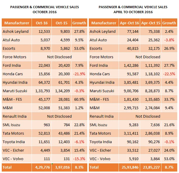 Automobile Sales Report October 2016 - Commercial Vehicles & Tractors Outperform Passenger Vehicles