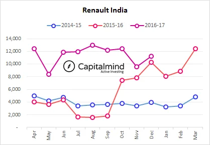 Renault India Clocks In Sales Growth At 9.2%, Plans To Launch One New Product Every Year