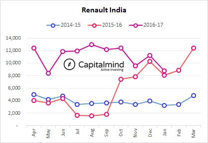 Renault India Sells 6,924 Units of KWID in January, Overall Sales Growth At 9.46%