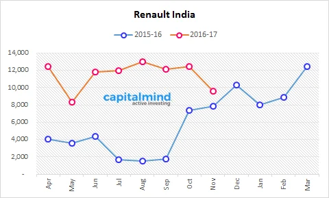 Renault India Sales Growth At 23%, YTD Sales At 91,702 Units