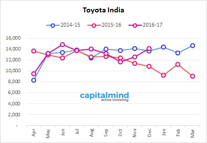 Toyota India Overall Sales Growth At 30%, Demonetization Impact To Remain Until March 2017