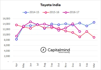 Overwhelming Response To The New Fortuner Drives Toyota India Sales, Reports Growth At 21.6%