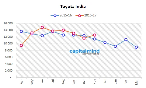 Toyota India Sales Growth At 10.6%, Over 6,200 Bookings For The New Fortuner