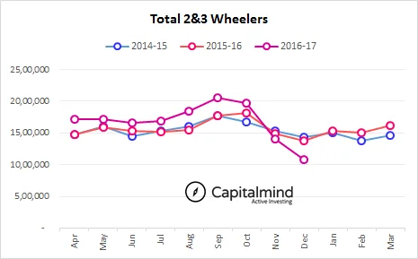 Complete Sales Analysis December 2016 – Two & Three Wheeler