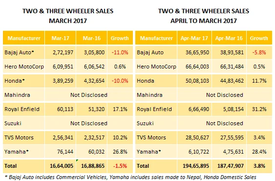 Bajaj Auto and Honda Motorcycles Sales Contracts, Industry Ends The Year Up 3.8%