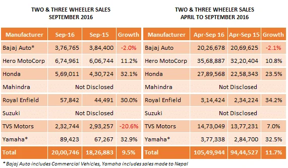 With The Onset of Festivities - Honda Motorcycles, Royal Enfield and Yamaha India Witness 30% Growth