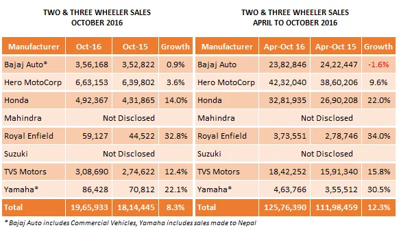 Two Wheeler Sales Report - Industry Growth At 8.3%, Royal Enfield & Yamaha Lead The Field