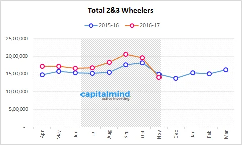 Indian Automobile Sales Report: November 2016 - Two & Three Wheelers