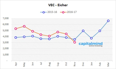 Volvo Eicher Sales Contracts 12.7%, Light Commercial Vehicles Sales Down 17%