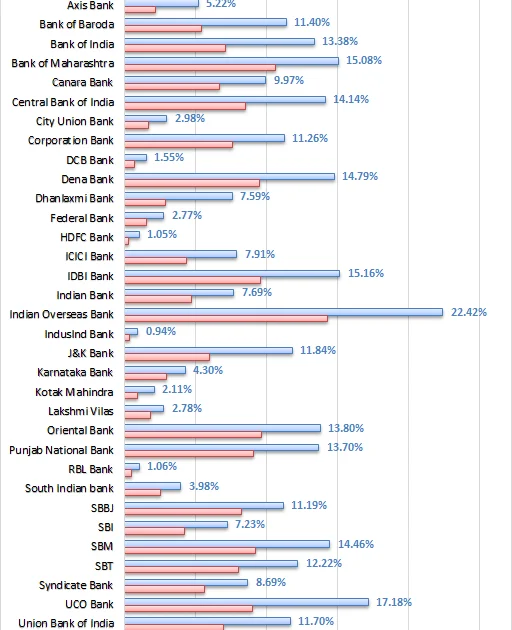 RBI Forces Banks To Take NPA Hits and Yes Bank Sees NPAs Double. Things Do Not Look Good for Large Banks.
