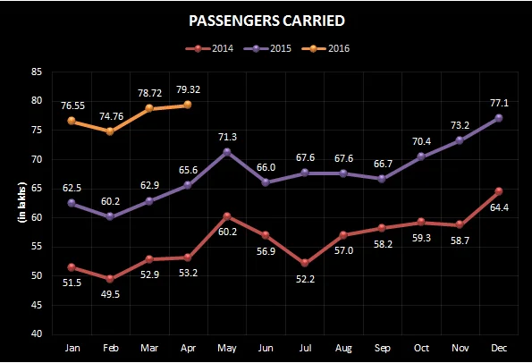 Indian Domestic Airlines Report Card for April 2016 - Indigo carries 30.67 lakh passengers (highest over the past 28 months)