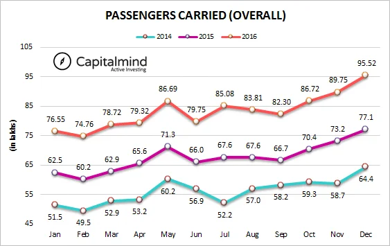 Domestic Airlines 2016 Growth At 23.9%, SpiceJet Inks Its Biggest Ever Order With Boeing