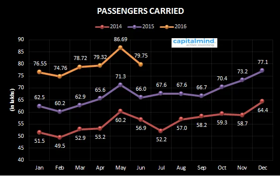 Indian Domestic Airlines Report Card for June 2016 - first dip due to seasonal fluctuations