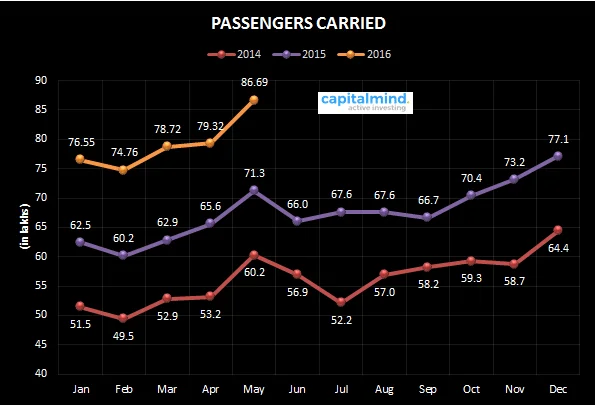 Indian Domestic Airlines Report Card for May 2016 - 87 lakh passengers take flight