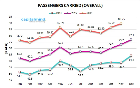 Domestic Airlines Growth At 22.6%, Indigo Receives 2 More A320neos In November