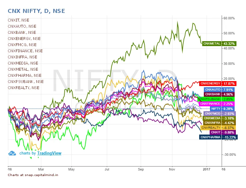 Metal and Energy best performers in 2016, Pharma and IT worst
