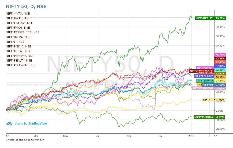 Realty and Metal Best Performers in 2017, Pharma and IT Worst
