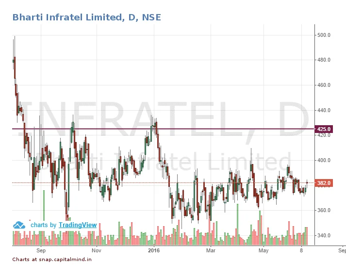 Infratel: The Buyback Offer Yields Retail Shareholders A Neat 8.7% In Two Months